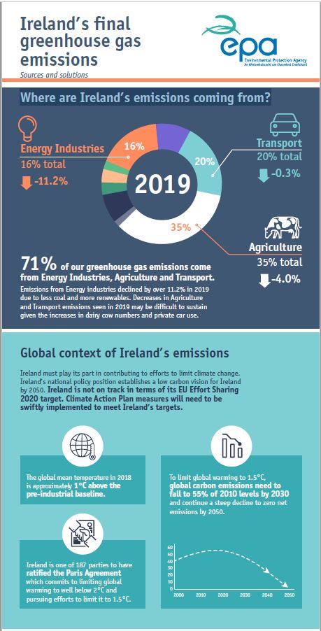 Ireland's greenhouse gas emissions 1990-2019 sources and solutions